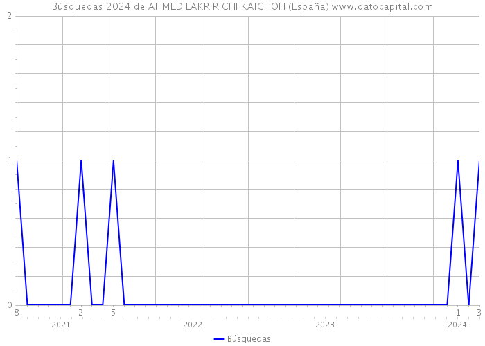 Búsquedas 2024 de AHMED LAKRIRICHI KAICHOH (España) 