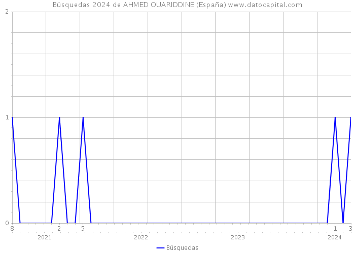 Búsquedas 2024 de AHMED OUARIDDINE (España) 