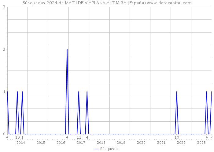Búsquedas 2024 de MATILDE VIAPLANA ALTIMIRA (España) 