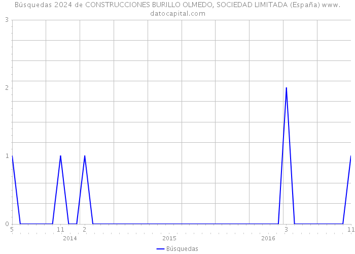 Búsquedas 2024 de CONSTRUCCIONES BURILLO OLMEDO, SOCIEDAD LIMITADA (España) 