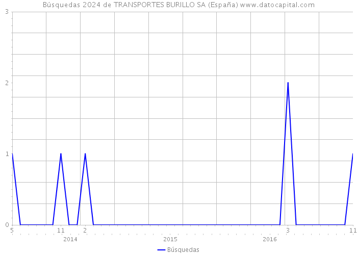 Búsquedas 2024 de TRANSPORTES BURILLO SA (España) 