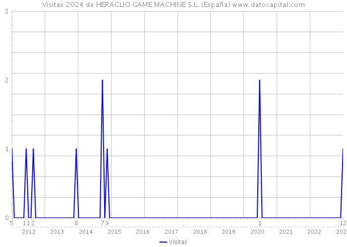 Visitas 2024 de HERACLIO GAME MACHINE S.L. (España) 
