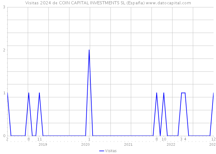 Visitas 2024 de COIN CAPITAL INVESTMENTS SL (España) 