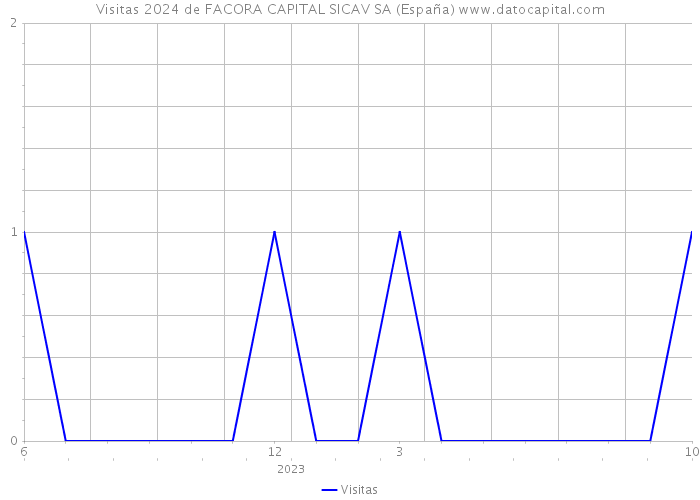 Visitas 2024 de FACORA CAPITAL SICAV SA (España) 