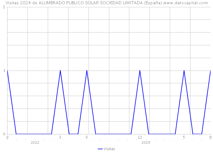 Visitas 2024 de ALUMBRADO PUBLICO SOLAR SOCIEDAD LIMITADA (España) 