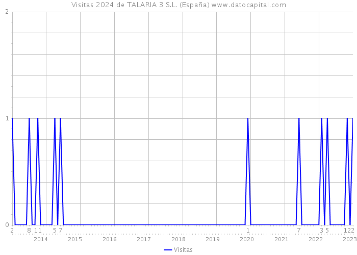 Visitas 2024 de TALARIA 3 S.L. (España) 