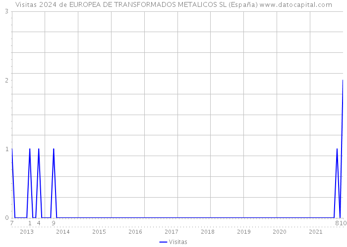 Visitas 2024 de EUROPEA DE TRANSFORMADOS METALICOS SL (España) 