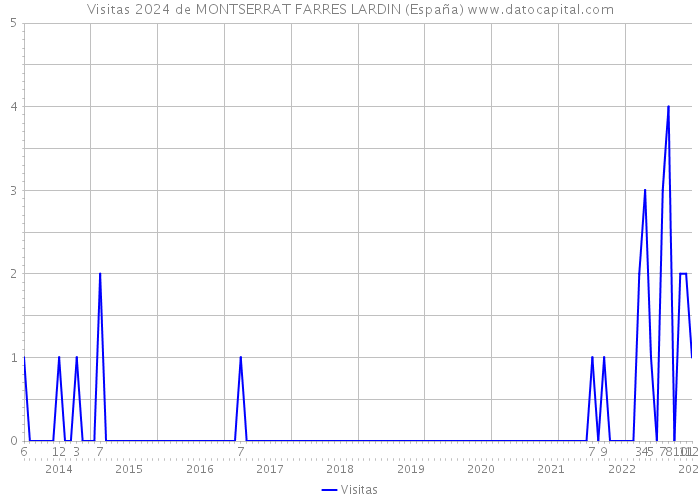 Visitas 2024 de MONTSERRAT FARRES LARDIN (España) 