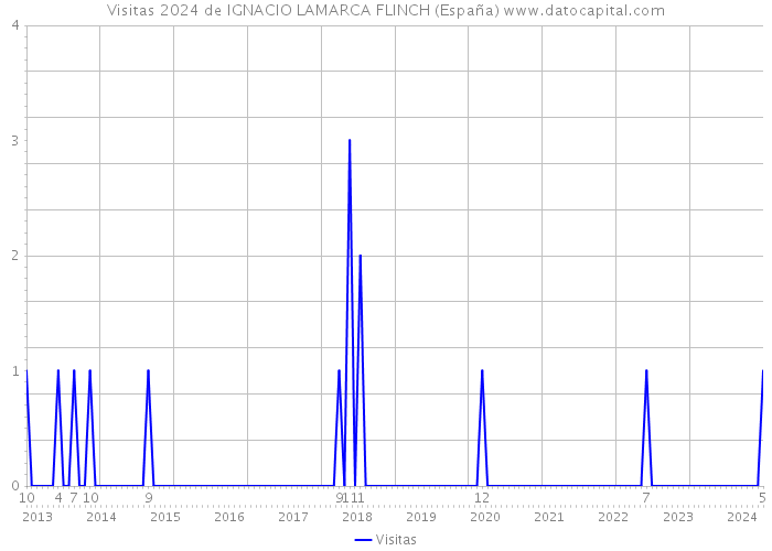 Visitas 2024 de IGNACIO LAMARCA FLINCH (España) 