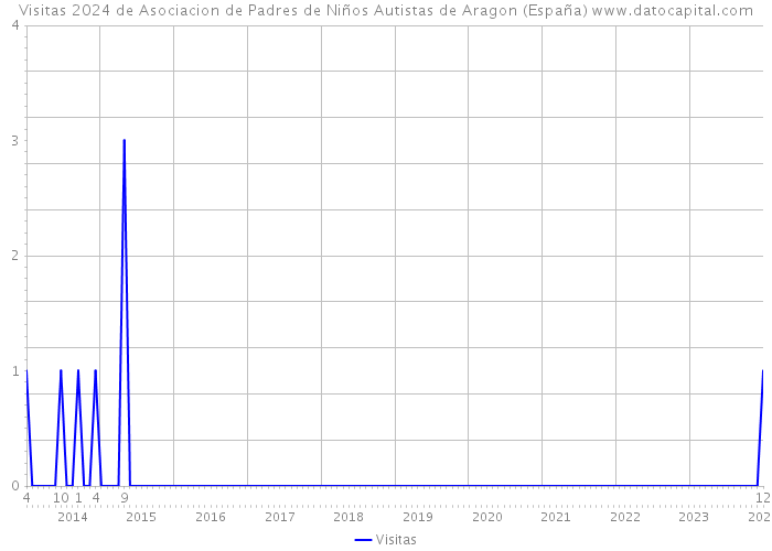 Visitas 2024 de Asociacion de Padres de Niños Autistas de Aragon (España) 