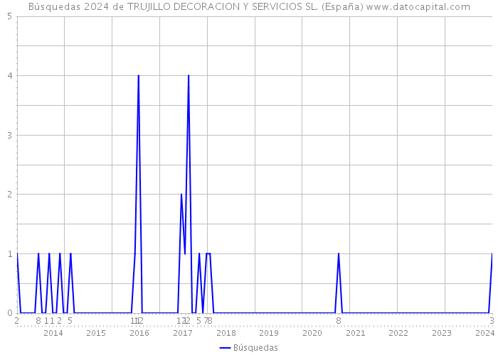 Búsquedas 2024 de TRUJILLO DECORACION Y SERVICIOS SL. (España) 