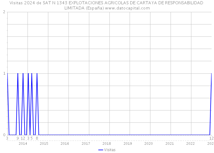Visitas 2024 de SAT N 1343 EXPLOTACIONES AGRICOLAS DE CARTAYA DE RESPONSABILIDAD LIMITADA (España) 