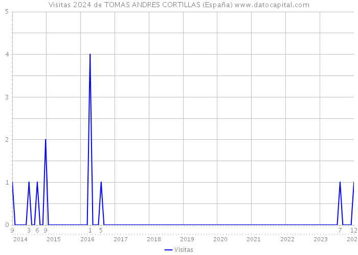 Visitas 2024 de TOMAS ANDRES CORTILLAS (España) 
