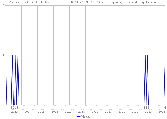 Visitas 2024 de BELTRAN CONSTRUCCIONES Y REFORMAS SL (España) 