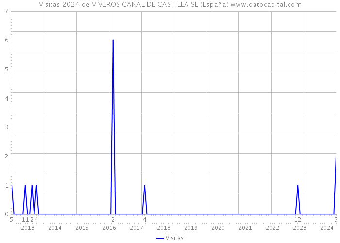Visitas 2024 de VIVEROS CANAL DE CASTILLA SL (España) 