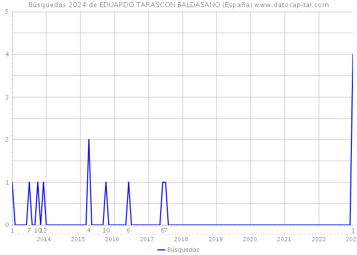 Búsquedas 2024 de EDUARDO TARASCON BALDASANO (España) 