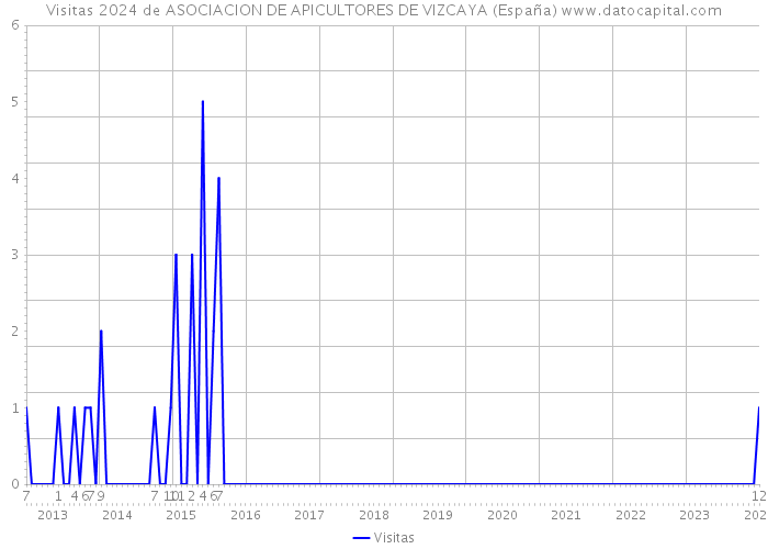 Visitas 2024 de ASOCIACION DE APICULTORES DE VIZCAYA (España) 