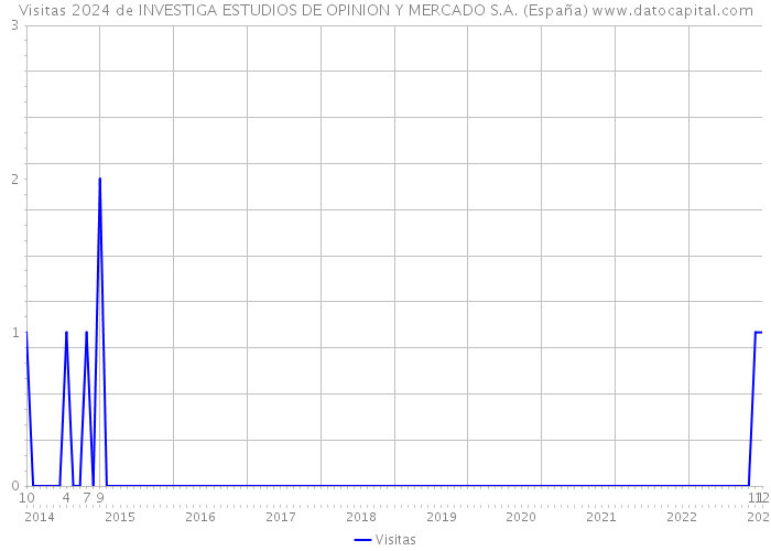 Visitas 2024 de INVESTIGA ESTUDIOS DE OPINION Y MERCADO S.A. (España) 