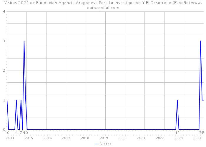 Visitas 2024 de Fundacion Agencia Aragonesa Para La Investigacion Y El Desarrollo (España) 