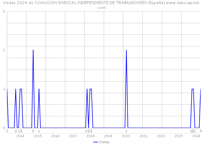 Visitas 2024 de COALICION SINDICAL INDEPENDIENTE DE TRABAJADORES (España) 