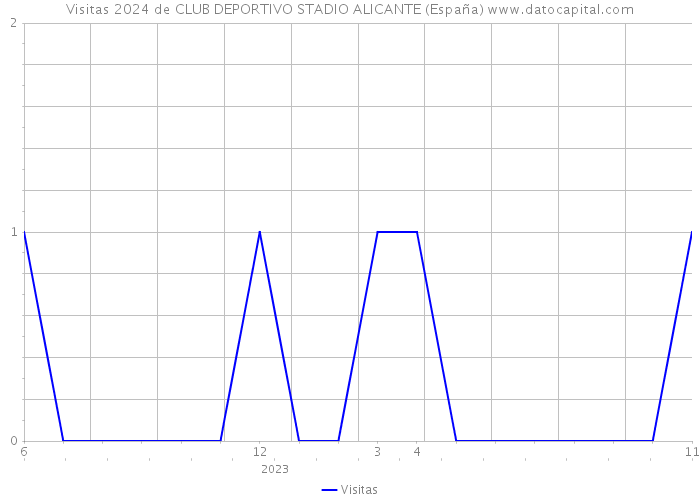 Visitas 2024 de CLUB DEPORTIVO STADIO ALICANTE (España) 