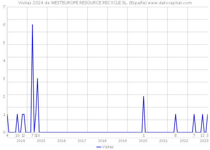 Visitas 2024 de WESTEUROPE RESOURCE RECYCLE SL. (España) 