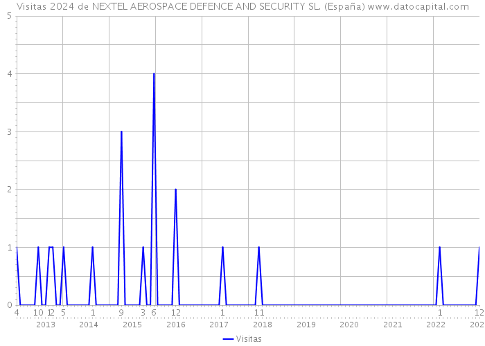 Visitas 2024 de NEXTEL AEROSPACE DEFENCE AND SECURITY SL. (España) 