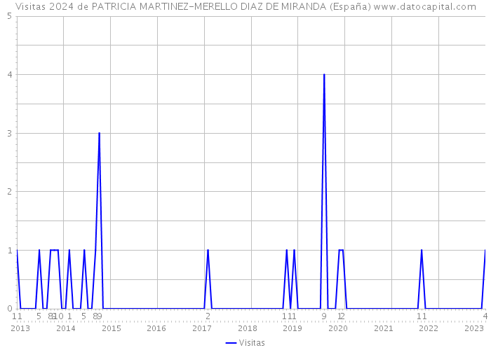 Visitas 2024 de PATRICIA MARTINEZ-MERELLO DIAZ DE MIRANDA (España) 