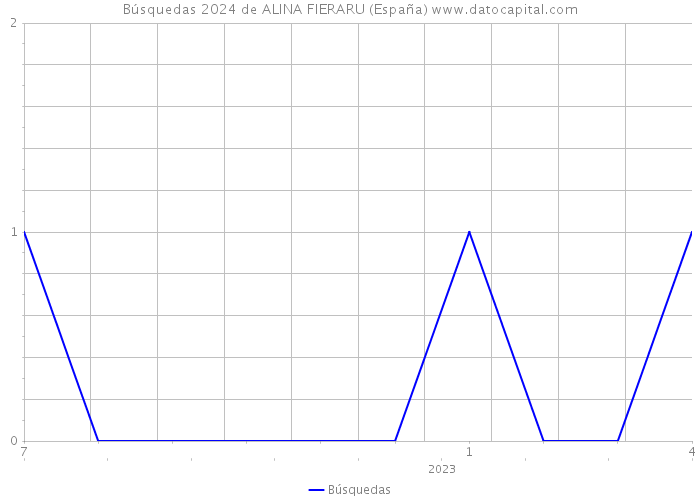 Búsquedas 2024 de ALINA FIERARU (España) 