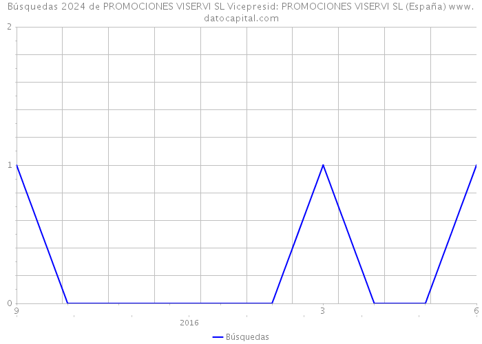 Búsquedas 2024 de PROMOCIONES VISERVI SL Vicepresid: PROMOCIONES VISERVI SL (España) 