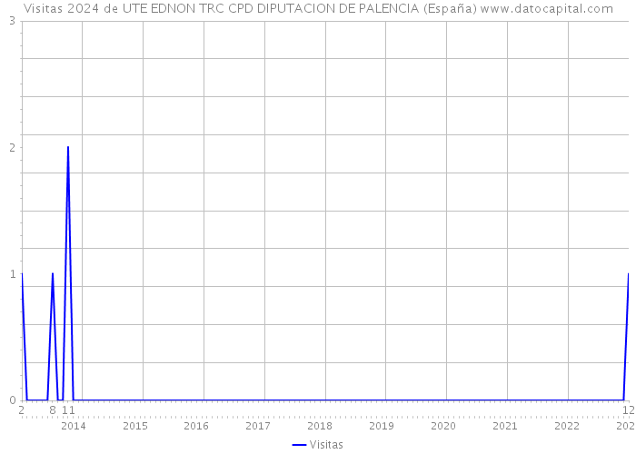 Visitas 2024 de UTE EDNON TRC CPD DIPUTACION DE PALENCIA (España) 
