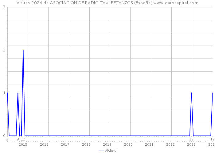 Visitas 2024 de ASOCIACION DE RADIO TAXI BETANZOS (España) 