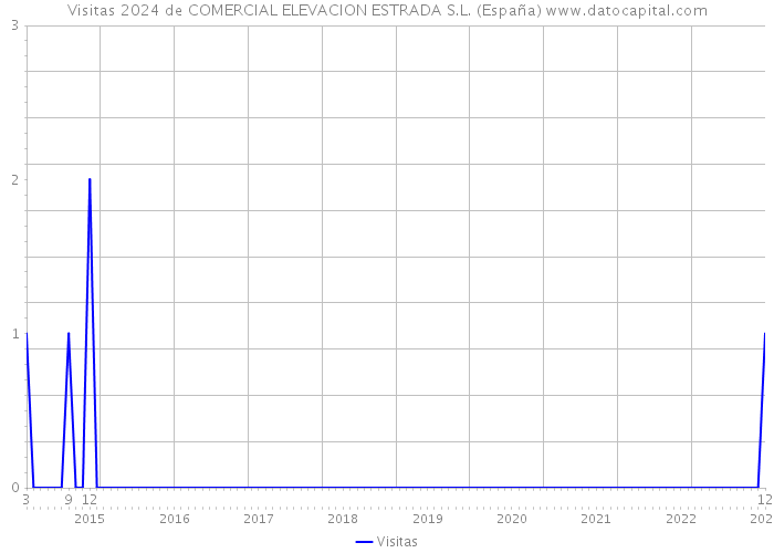 Visitas 2024 de COMERCIAL ELEVACION ESTRADA S.L. (España) 