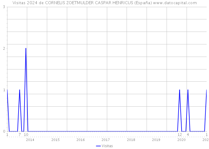 Visitas 2024 de CORNELIS ZOETMULDER CASPAR HENRICUS (España) 
