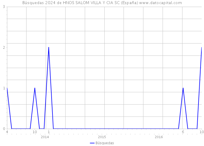 Búsquedas 2024 de HNOS SALOM VILLA Y CIA SC (España) 