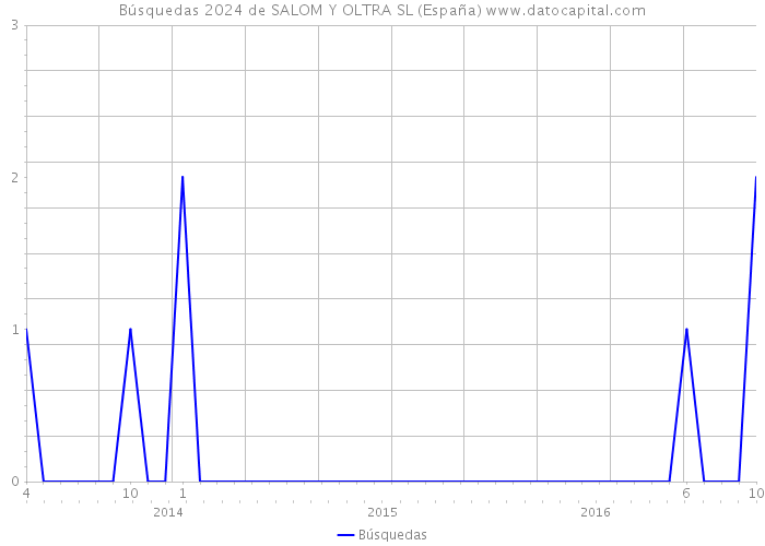 Búsquedas 2024 de SALOM Y OLTRA SL (España) 