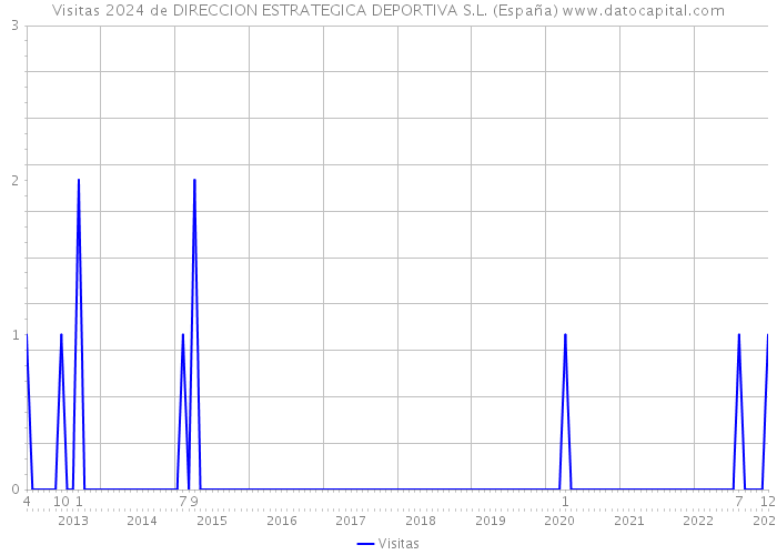 Visitas 2024 de DIRECCION ESTRATEGICA DEPORTIVA S.L. (España) 