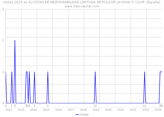 Visitas 2024 de ALCOTAN DE RESPONSABILIDAD LIMITADA DE POLA DE LAVIANA S. COOP. (España) 