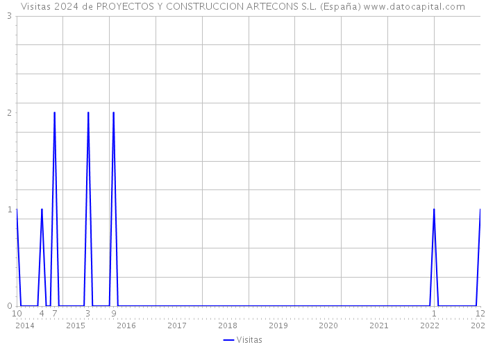 Visitas 2024 de PROYECTOS Y CONSTRUCCION ARTECONS S.L. (España) 