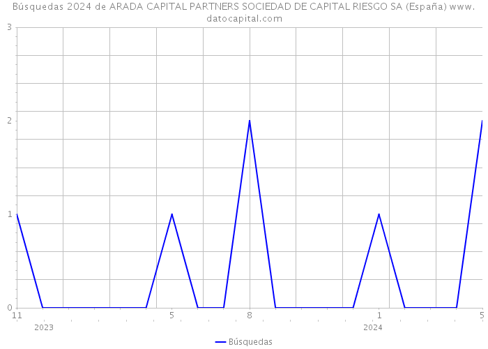 Búsquedas 2024 de ARADA CAPITAL PARTNERS SOCIEDAD DE CAPITAL RIESGO SA (España) 