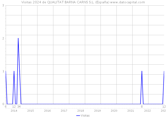 Visitas 2024 de QUALITAT BARNA CARNS S.L. (España) 