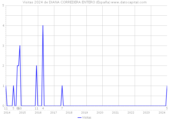 Visitas 2024 de DIANA CORREDERA ENTERO (España) 