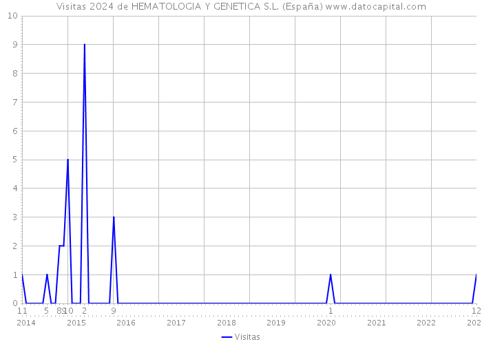 Visitas 2024 de HEMATOLOGIA Y GENETICA S.L. (España) 