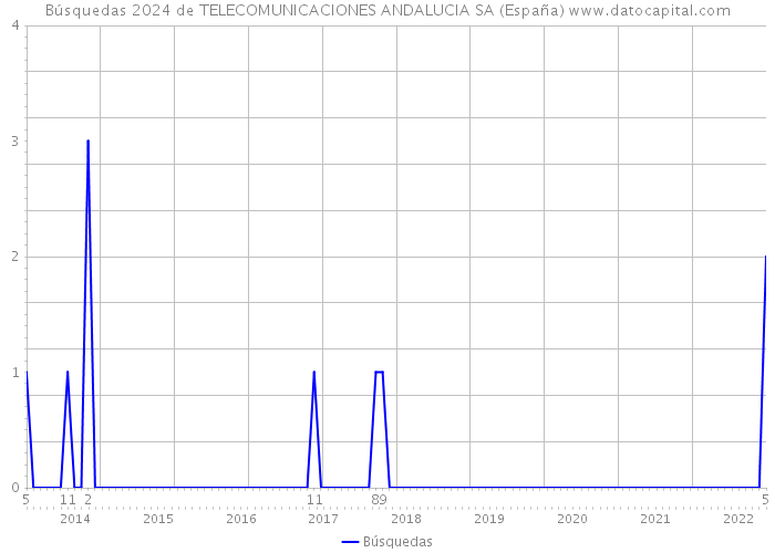 Búsquedas 2024 de TELECOMUNICACIONES ANDALUCIA SA (España) 
