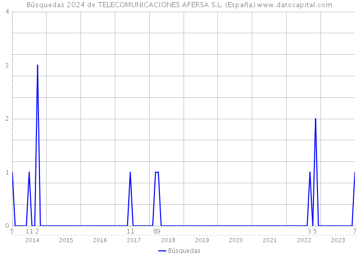 Búsquedas 2024 de TELECOMUNICACIONES AFERSA S.L. (España) 