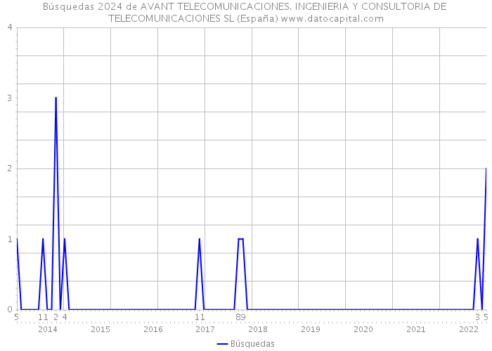 Búsquedas 2024 de AVANT TELECOMUNICACIONES. INGENIERIA Y CONSULTORIA DE TELECOMUNICACIONES SL (España) 