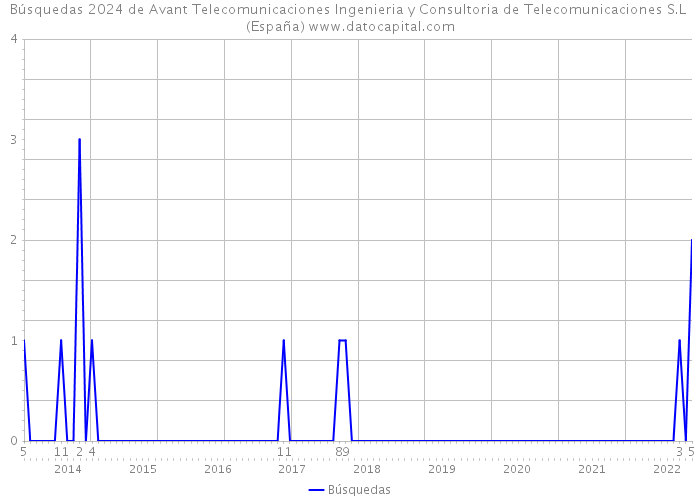 Búsquedas 2024 de Avant Telecomunicaciones Ingenieria y Consultoria de Telecomunicaciones S.L (España) 