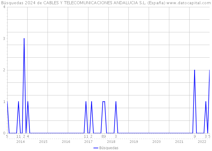 Búsquedas 2024 de CABLES Y TELECOMUNICACIONES ANDALUCIA S.L. (España) 