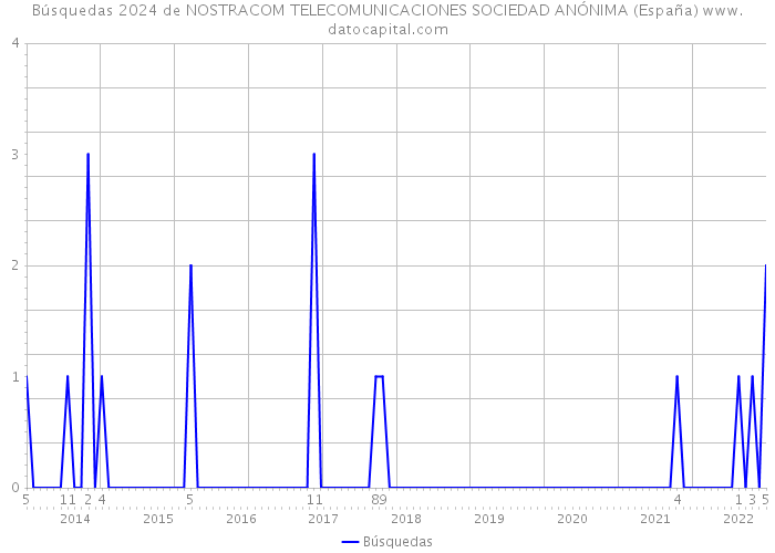 Búsquedas 2024 de NOSTRACOM TELECOMUNICACIONES SOCIEDAD ANÓNIMA (España) 