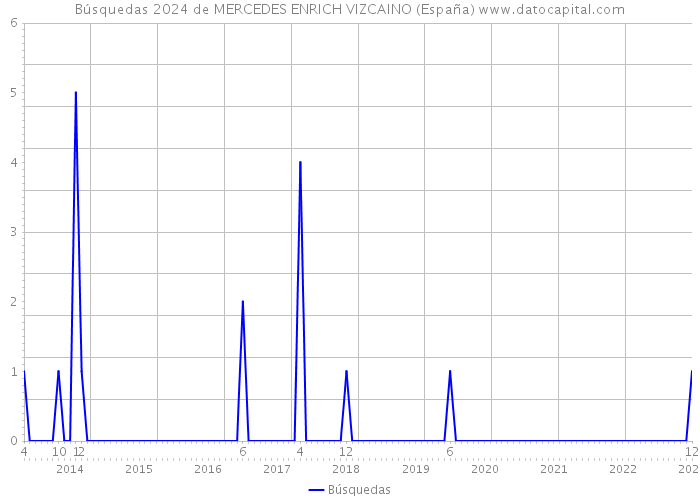 Búsquedas 2024 de MERCEDES ENRICH VIZCAINO (España) 